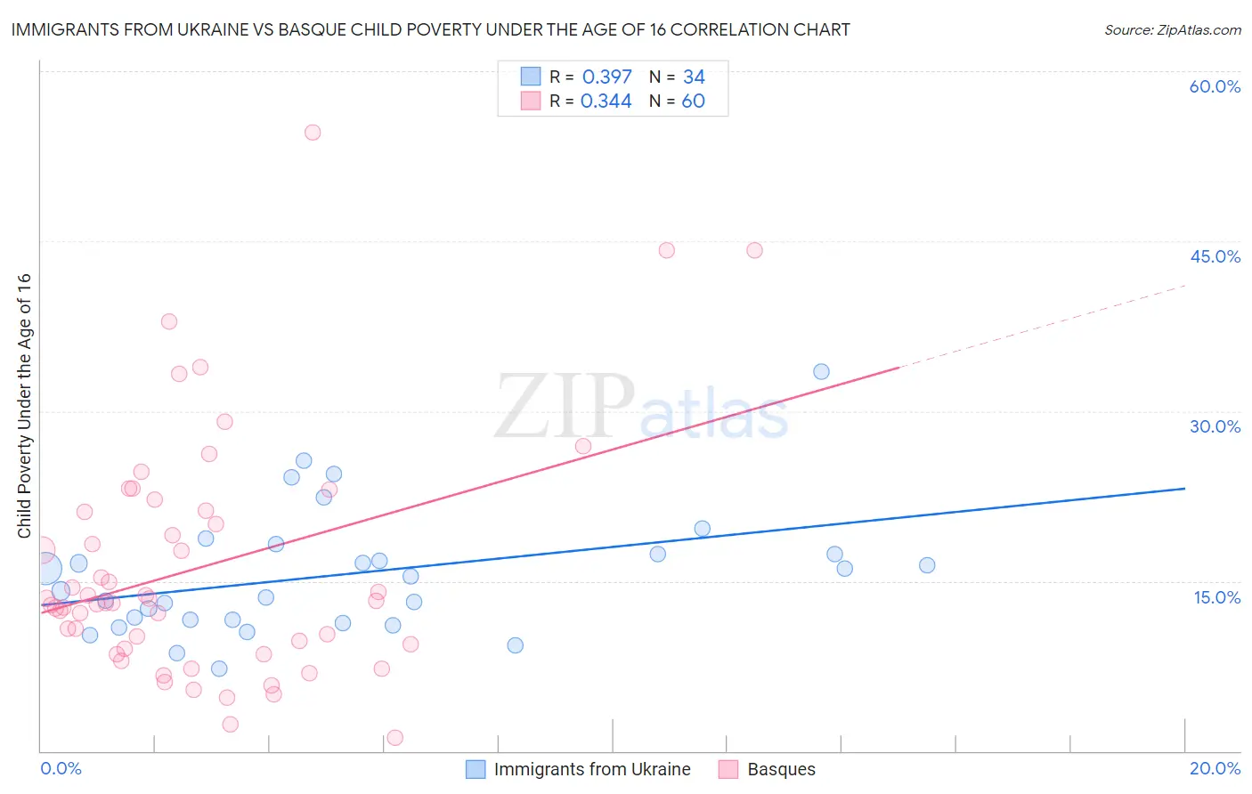 Immigrants from Ukraine vs Basque Child Poverty Under the Age of 16