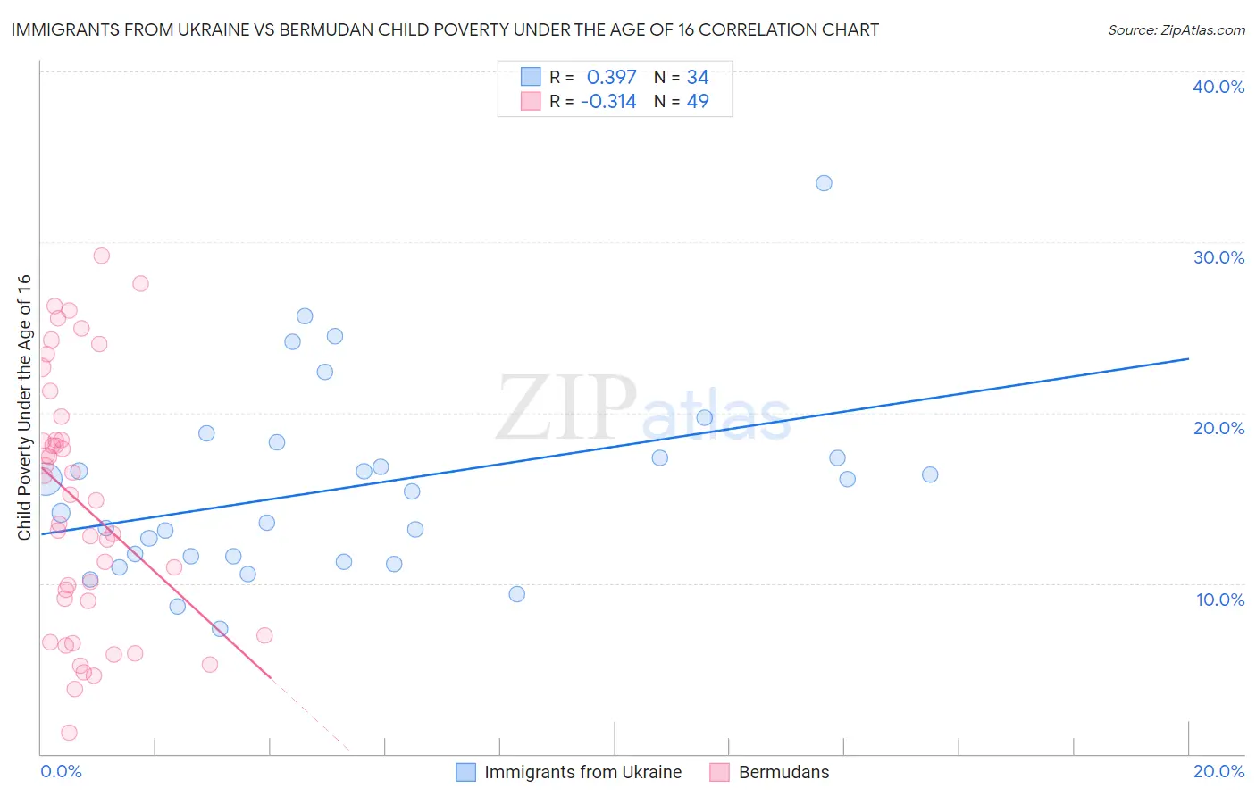 Immigrants from Ukraine vs Bermudan Child Poverty Under the Age of 16