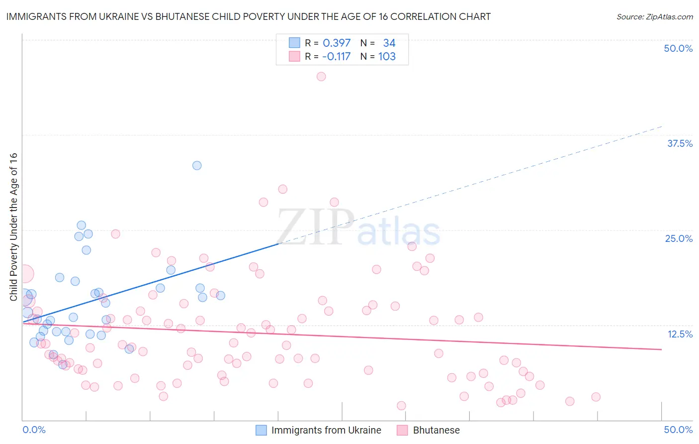 Immigrants from Ukraine vs Bhutanese Child Poverty Under the Age of 16