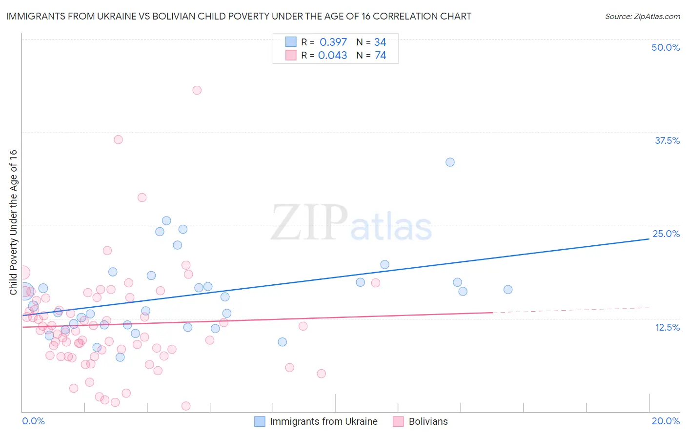 Immigrants from Ukraine vs Bolivian Child Poverty Under the Age of 16