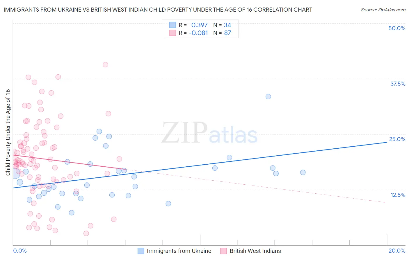 Immigrants from Ukraine vs British West Indian Child Poverty Under the Age of 16