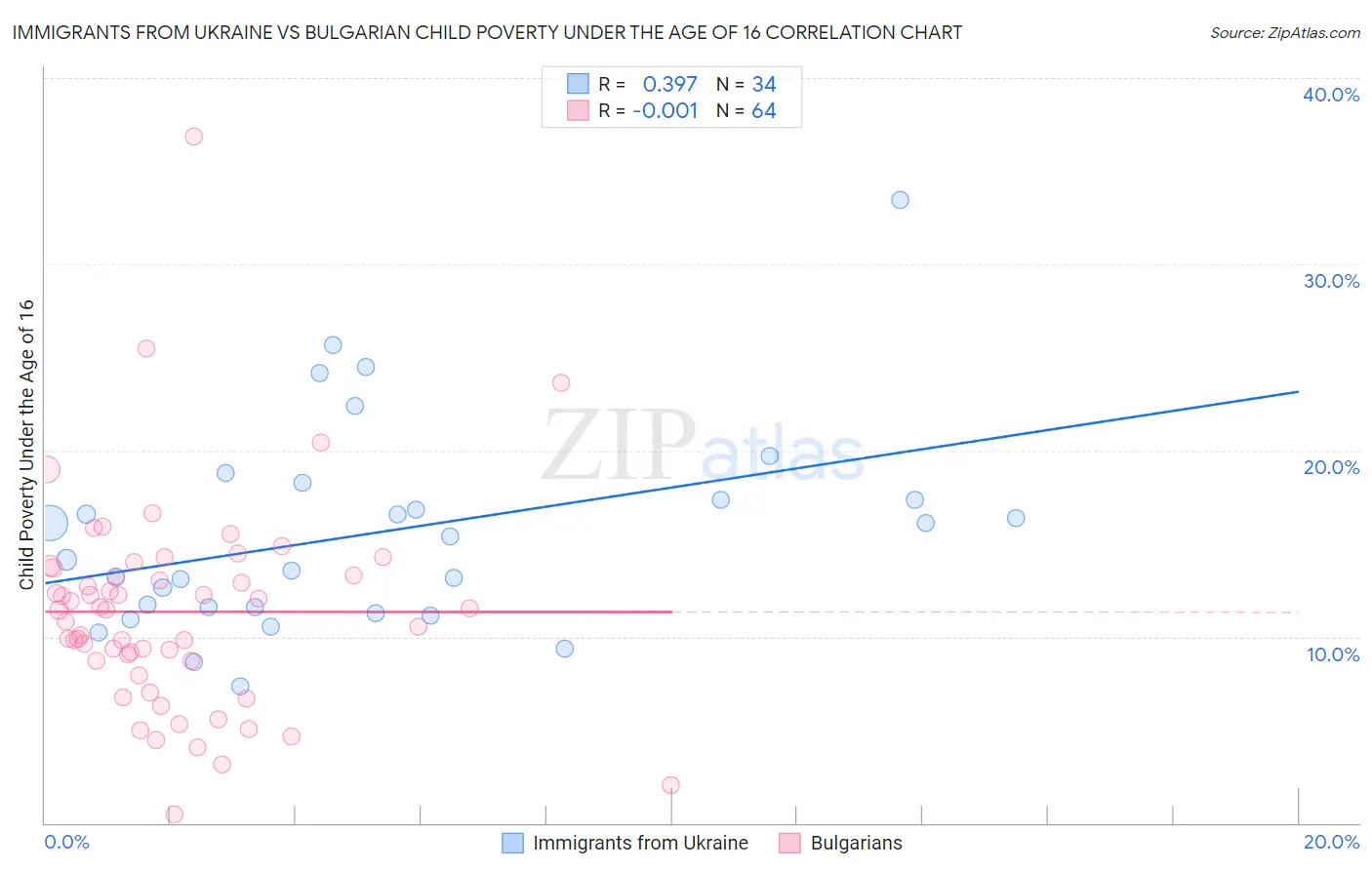 Immigrants from Ukraine vs Bulgarian Child Poverty Under the Age of 16