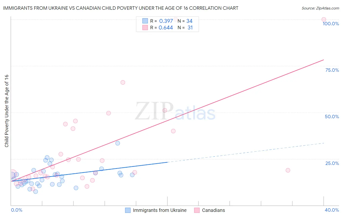 Immigrants from Ukraine vs Canadian Child Poverty Under the Age of 16