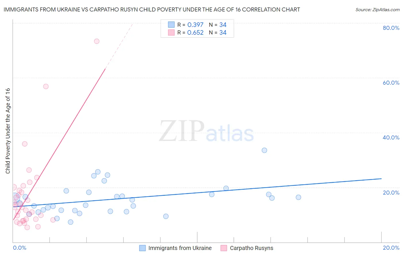 Immigrants from Ukraine vs Carpatho Rusyn Child Poverty Under the Age of 16