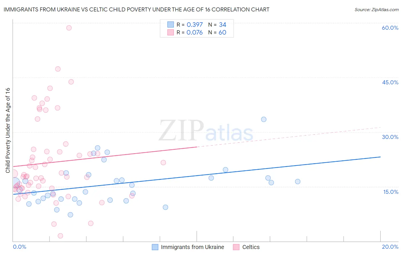 Immigrants from Ukraine vs Celtic Child Poverty Under the Age of 16