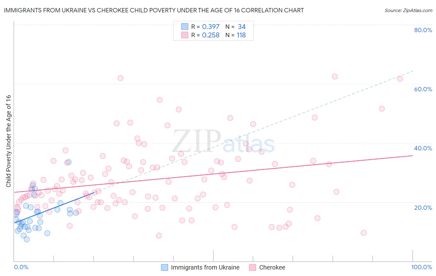 Immigrants from Ukraine vs Cherokee Child Poverty Under the Age of 16