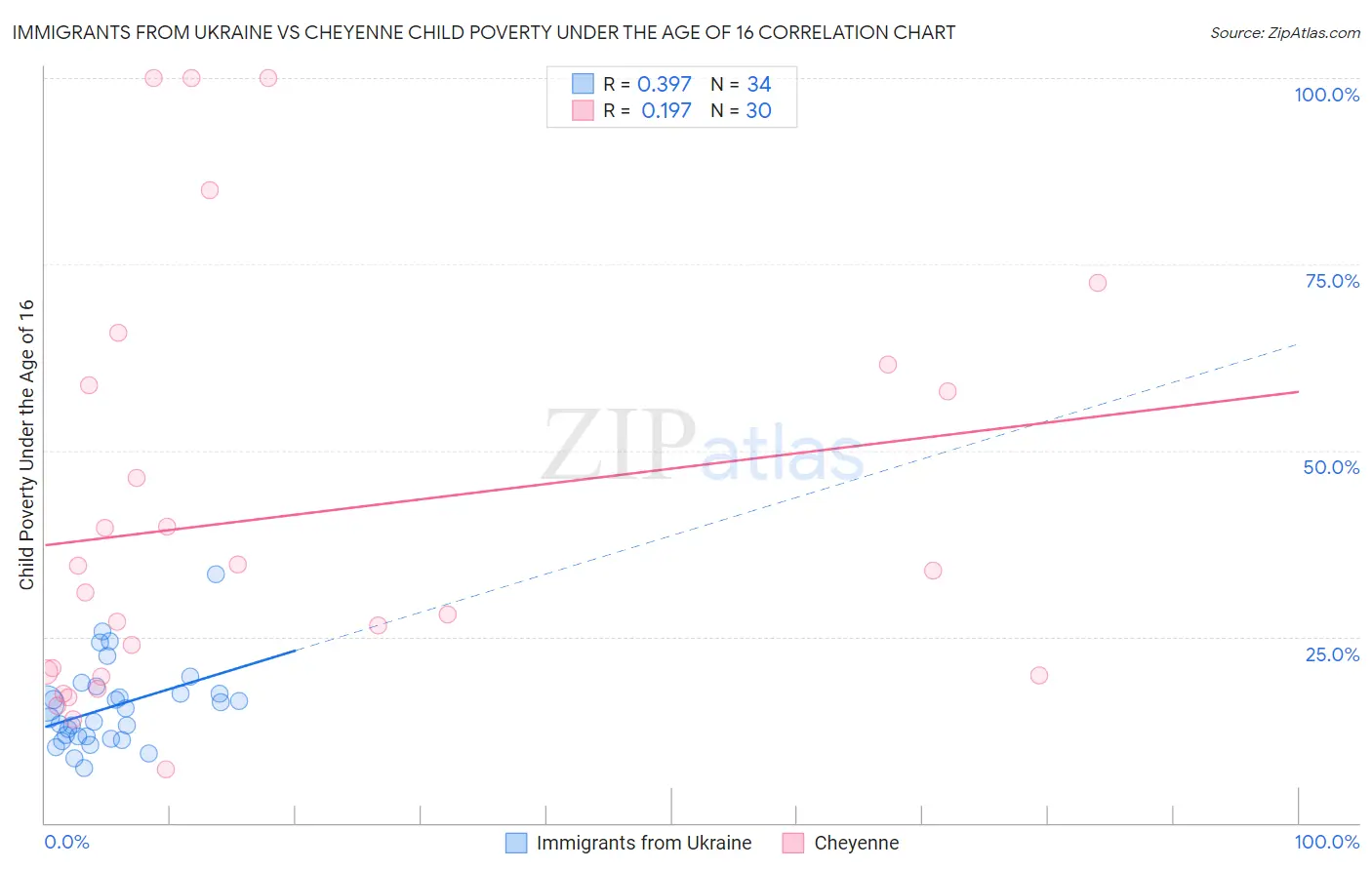 Immigrants from Ukraine vs Cheyenne Child Poverty Under the Age of 16