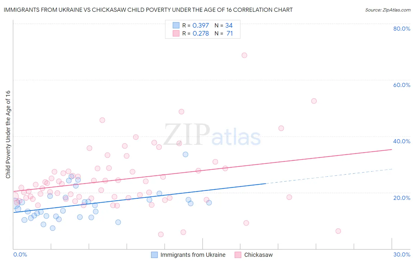 Immigrants from Ukraine vs Chickasaw Child Poverty Under the Age of 16