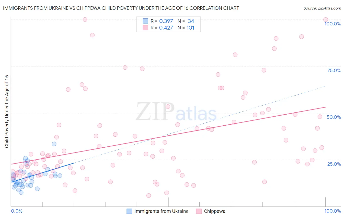 Immigrants from Ukraine vs Chippewa Child Poverty Under the Age of 16