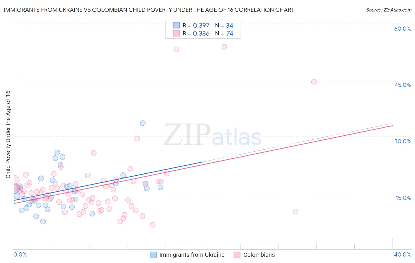 Immigrants from Ukraine vs Colombian Child Poverty Under the Age of 16