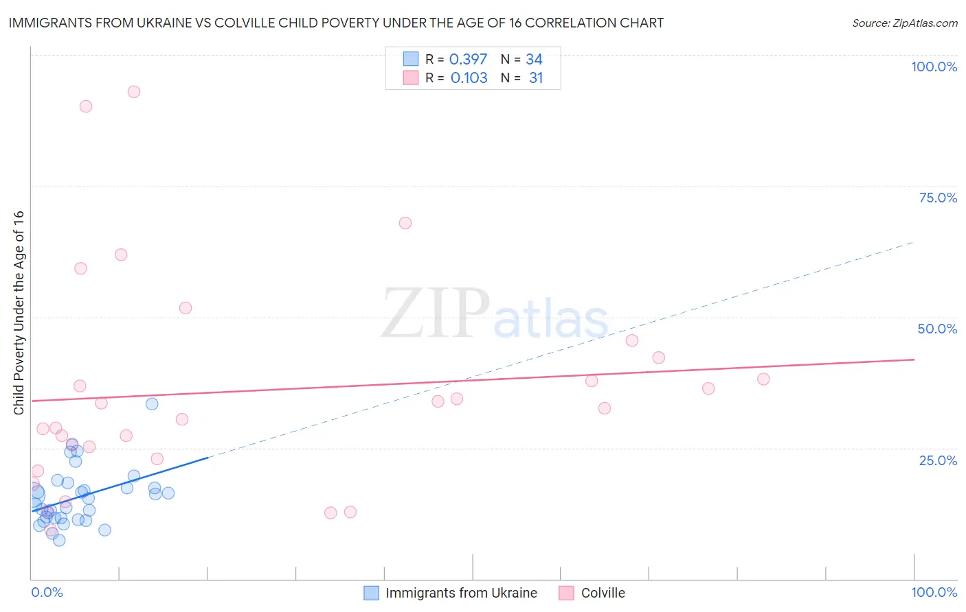 Immigrants from Ukraine vs Colville Child Poverty Under the Age of 16