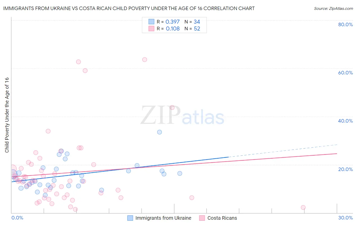 Immigrants from Ukraine vs Costa Rican Child Poverty Under the Age of 16