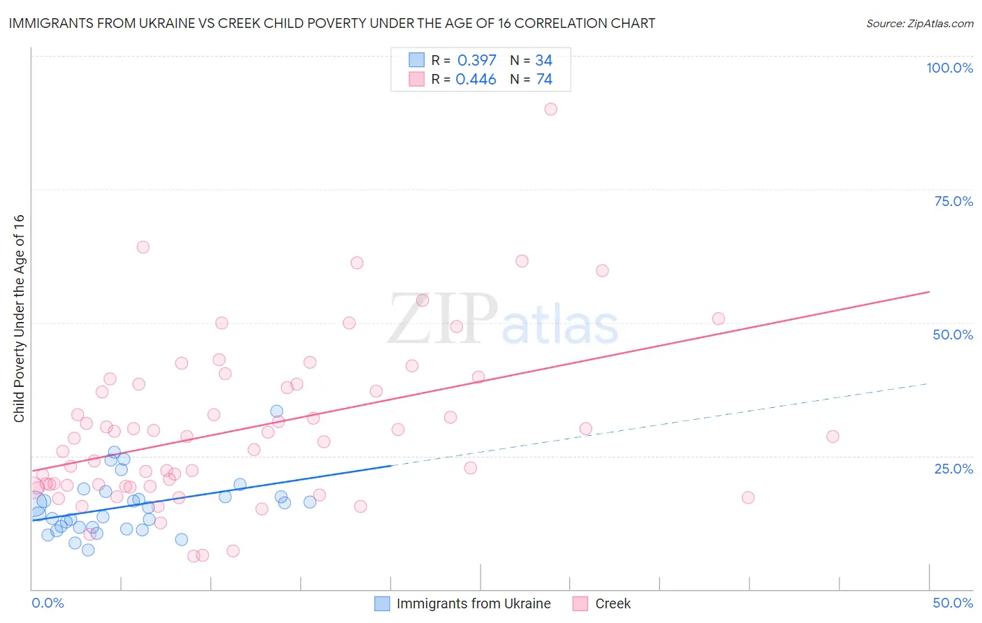 Immigrants from Ukraine vs Creek Child Poverty Under the Age of 16