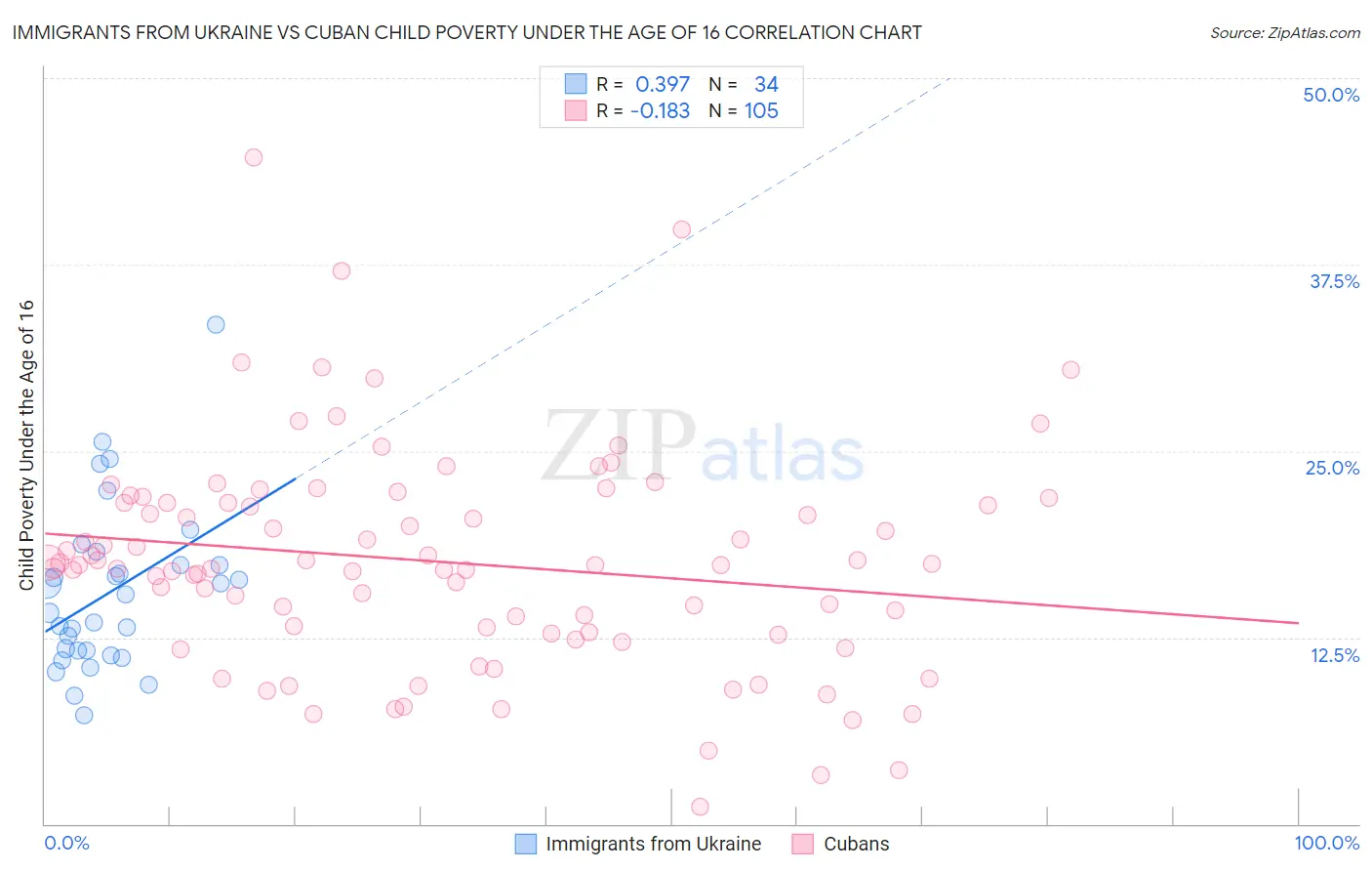 Immigrants from Ukraine vs Cuban Child Poverty Under the Age of 16