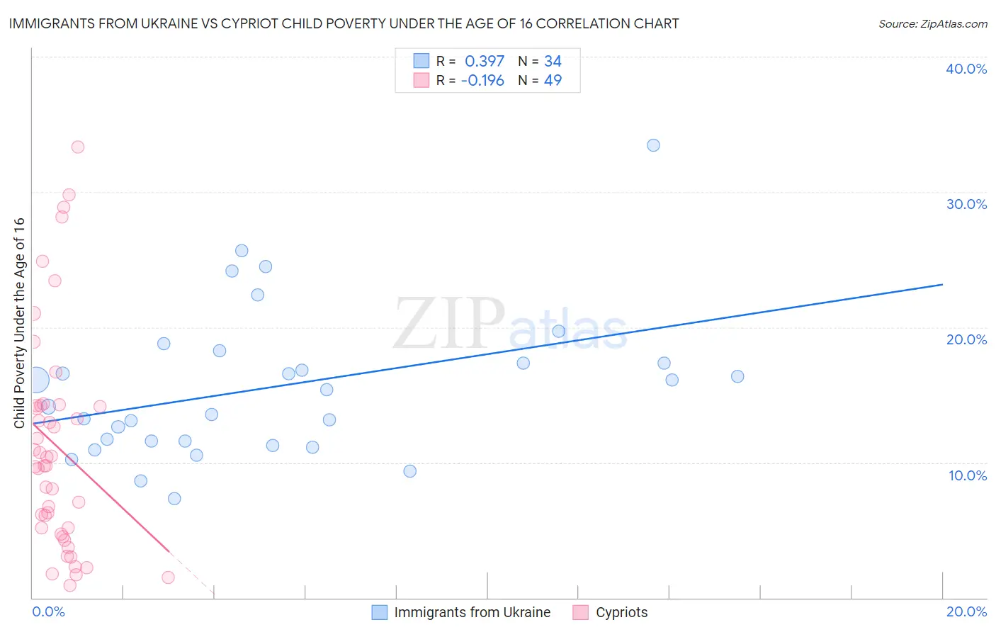 Immigrants from Ukraine vs Cypriot Child Poverty Under the Age of 16