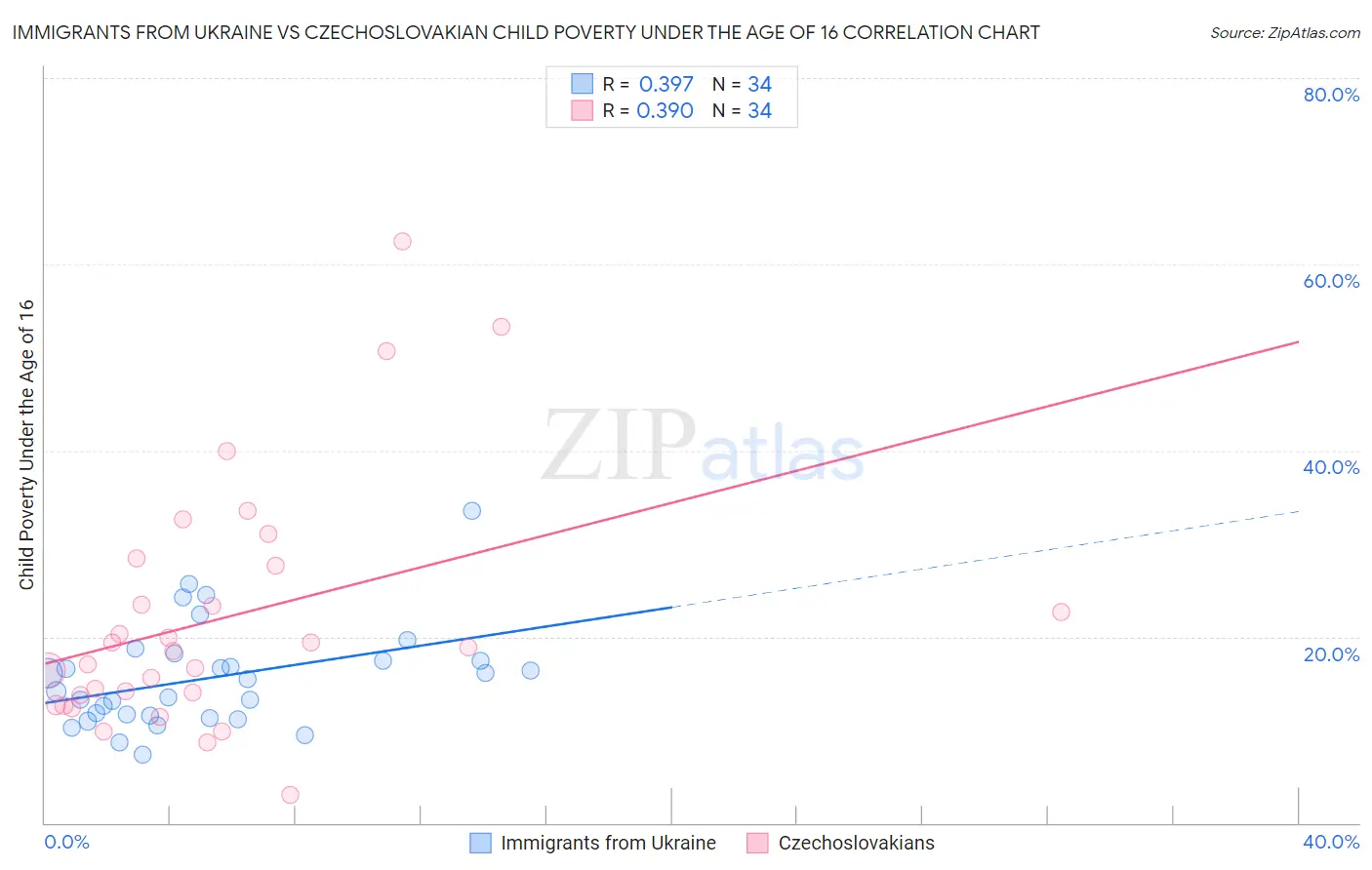Immigrants from Ukraine vs Czechoslovakian Child Poverty Under the Age of 16