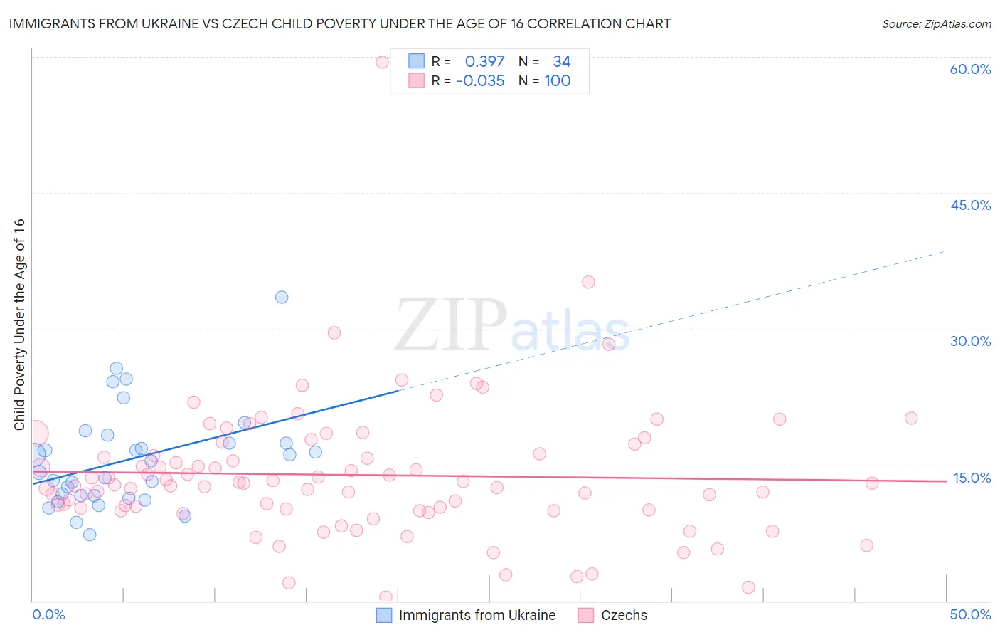 Immigrants from Ukraine vs Czech Child Poverty Under the Age of 16