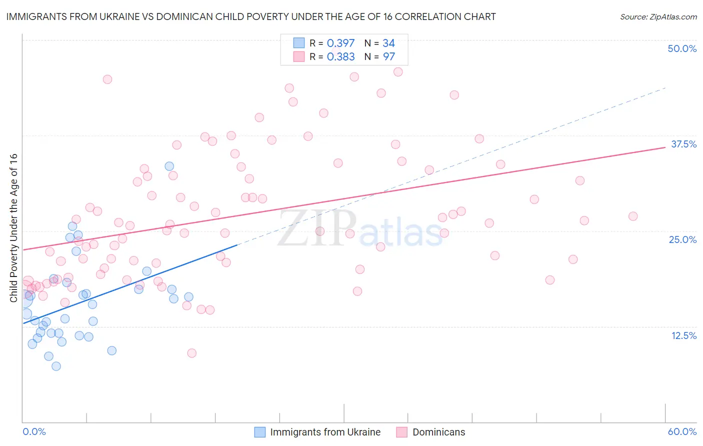 Immigrants from Ukraine vs Dominican Child Poverty Under the Age of 16