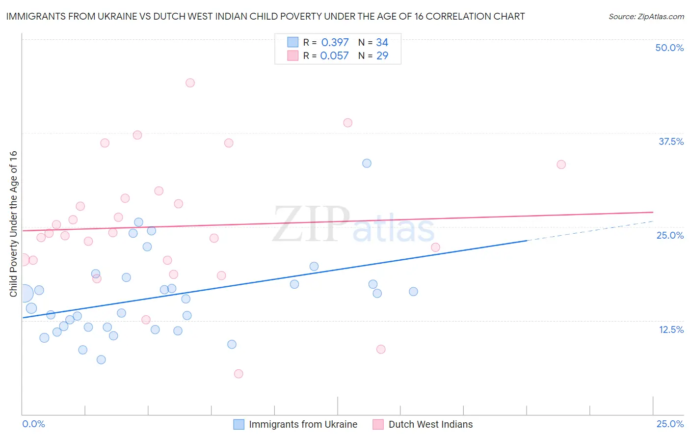 Immigrants from Ukraine vs Dutch West Indian Child Poverty Under the Age of 16