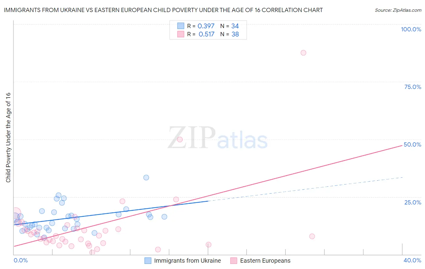 Immigrants from Ukraine vs Eastern European Child Poverty Under the Age of 16