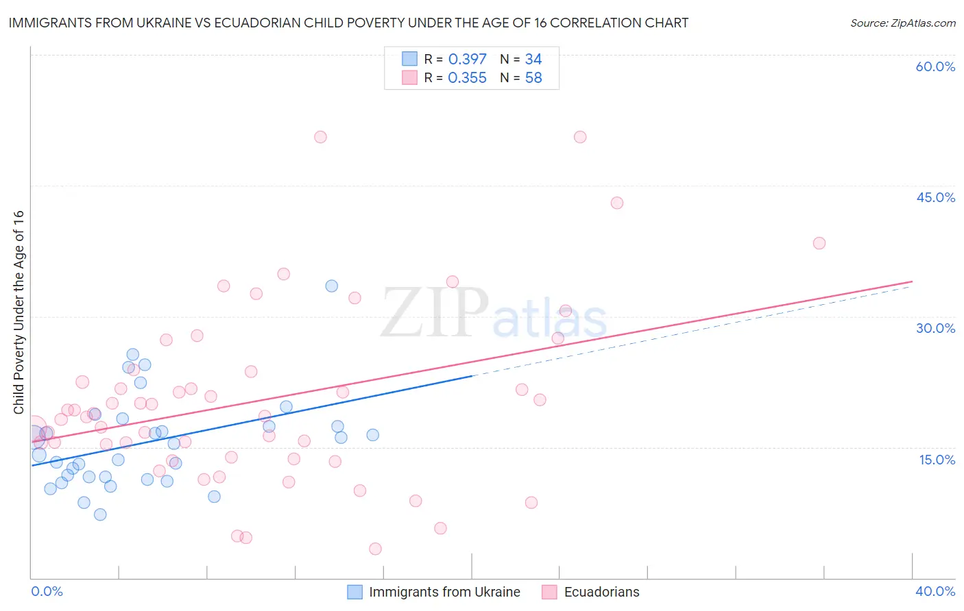 Immigrants from Ukraine vs Ecuadorian Child Poverty Under the Age of 16