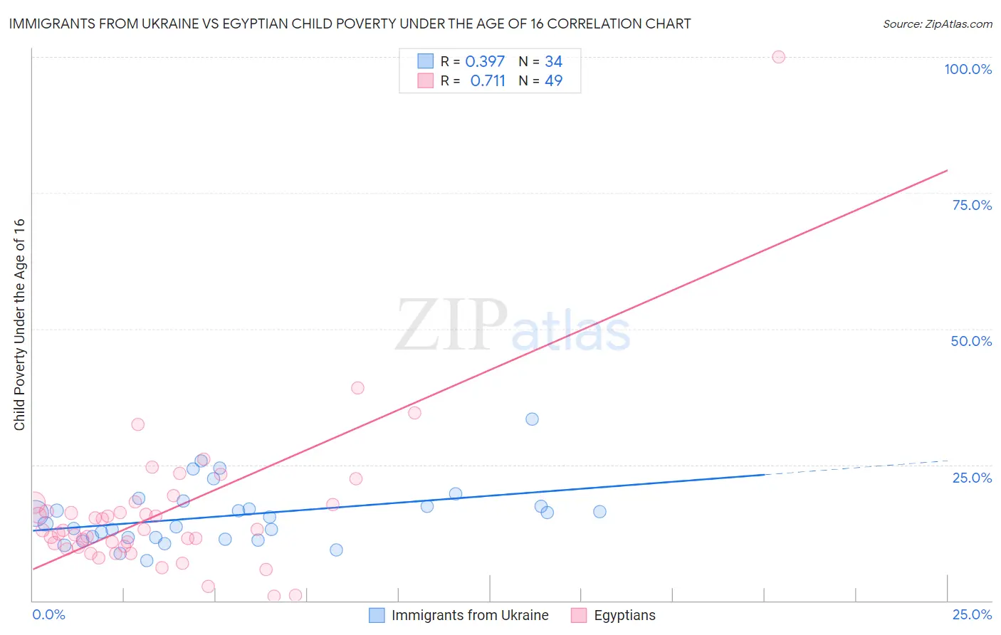 Immigrants from Ukraine vs Egyptian Child Poverty Under the Age of 16