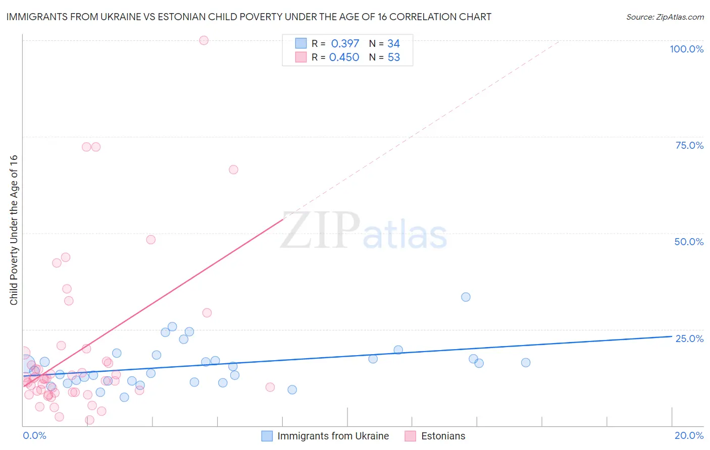 Immigrants from Ukraine vs Estonian Child Poverty Under the Age of 16