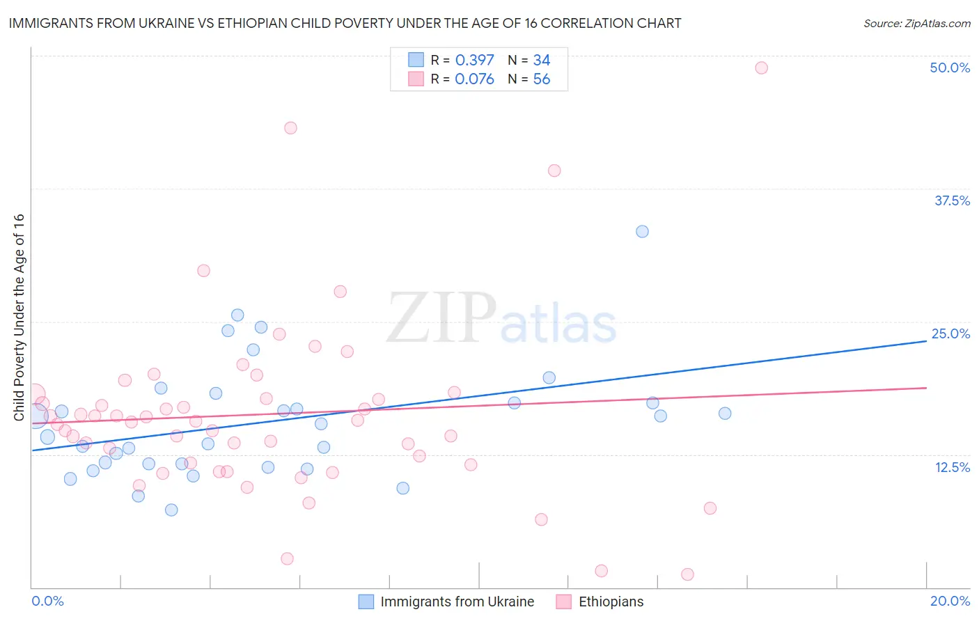 Immigrants from Ukraine vs Ethiopian Child Poverty Under the Age of 16