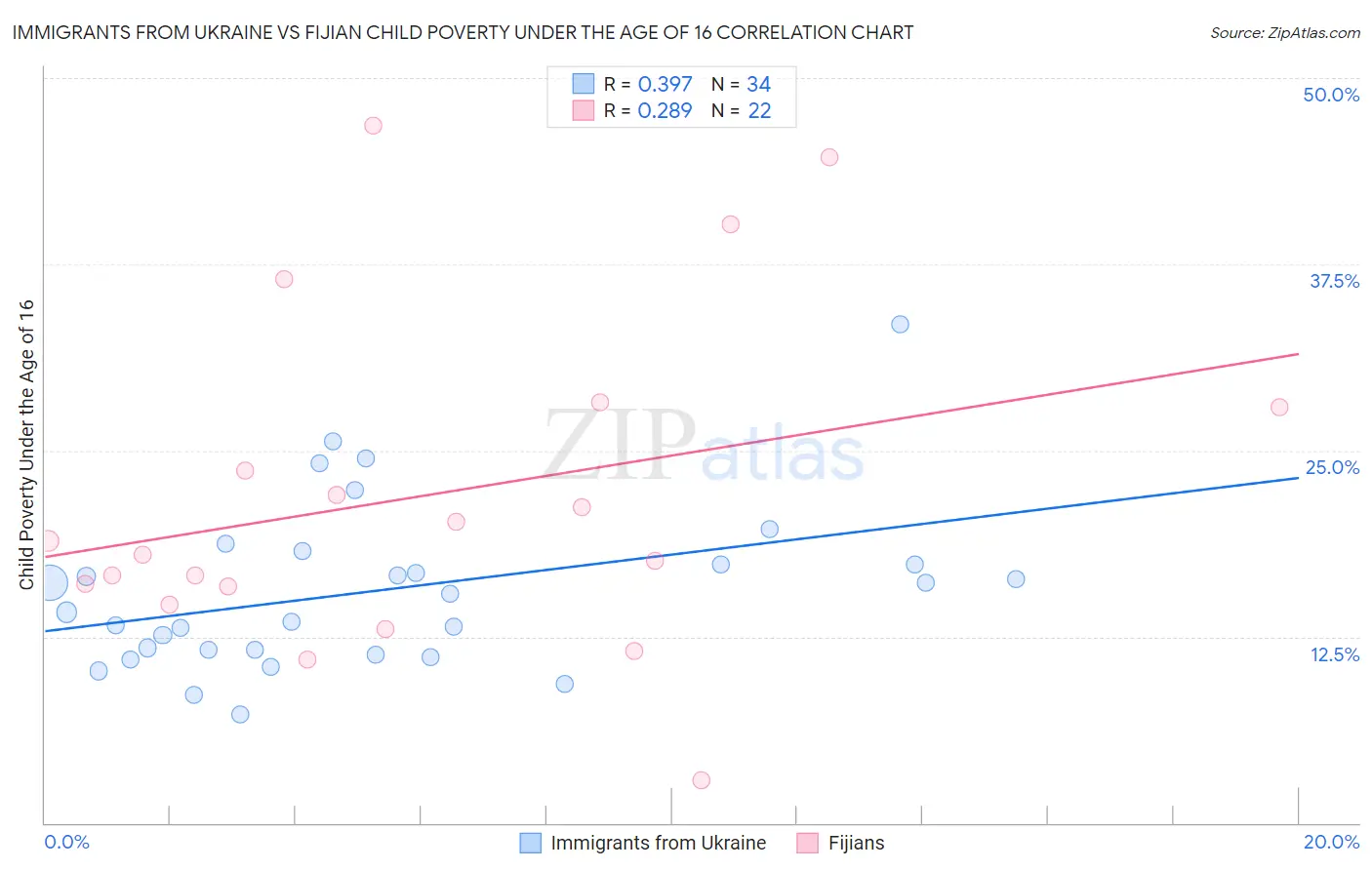 Immigrants from Ukraine vs Fijian Child Poverty Under the Age of 16