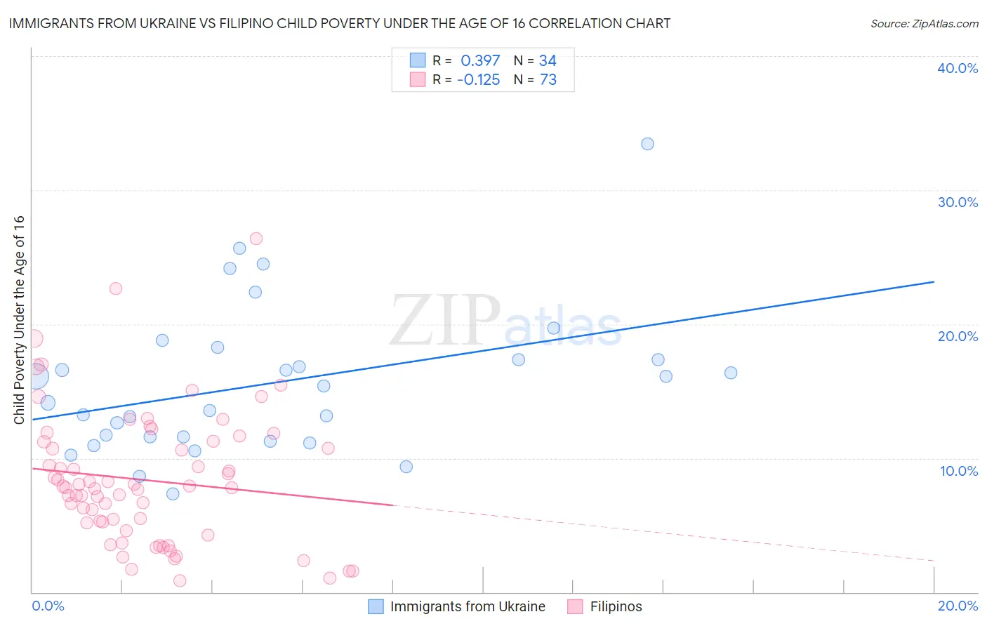 Immigrants from Ukraine vs Filipino Child Poverty Under the Age of 16