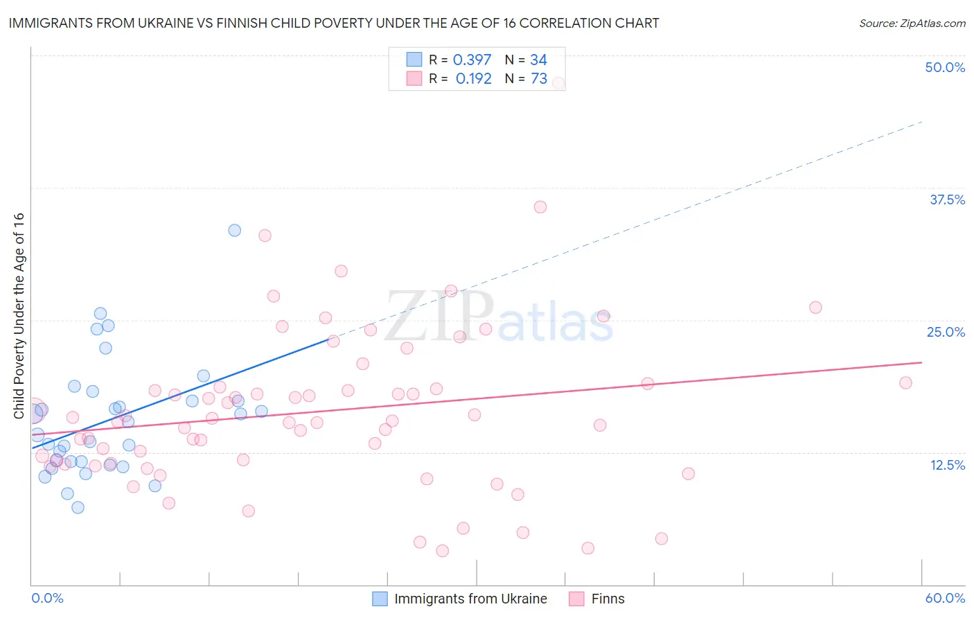 Immigrants from Ukraine vs Finnish Child Poverty Under the Age of 16