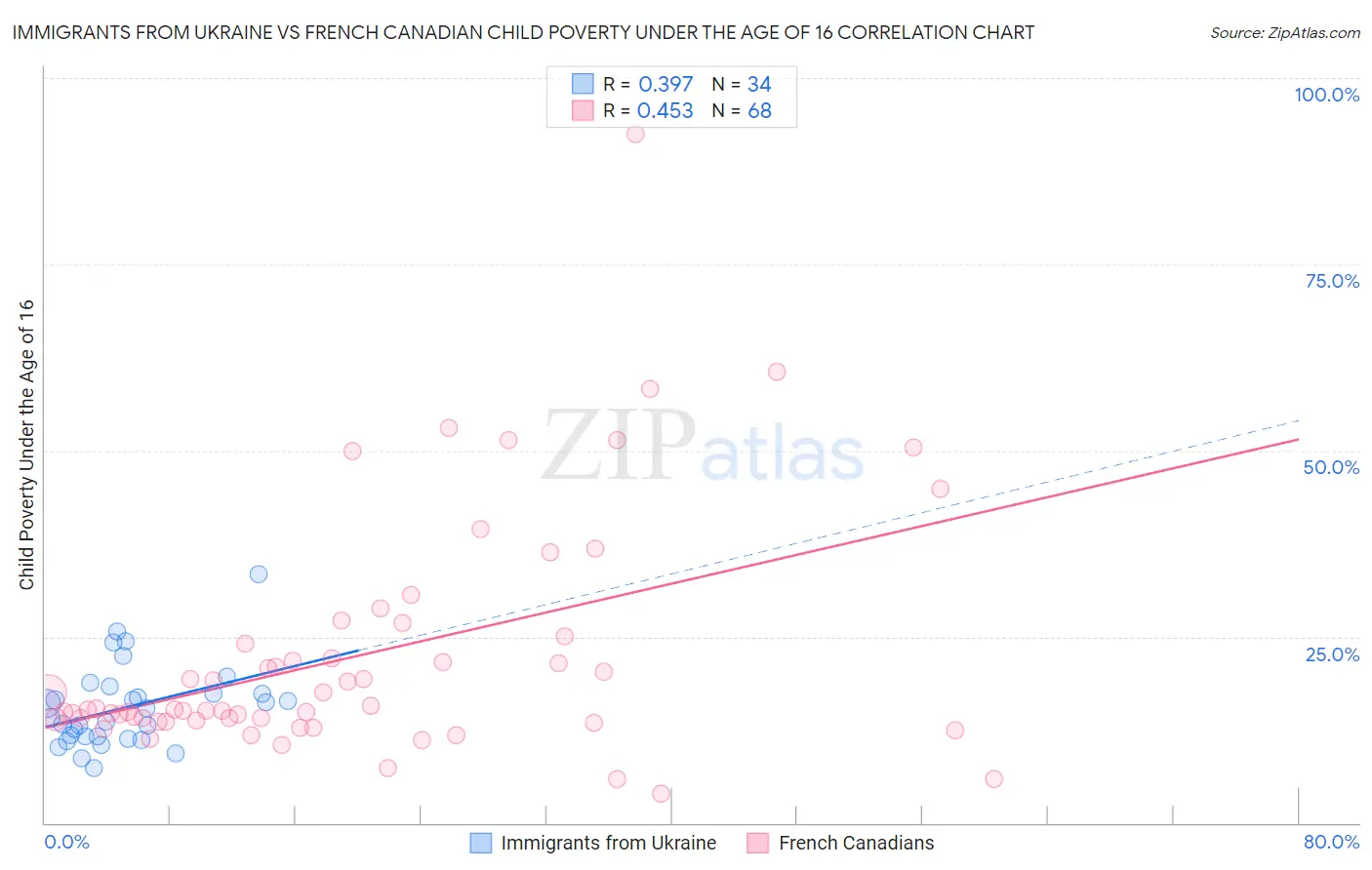 Immigrants from Ukraine vs French Canadian Child Poverty Under the Age of 16
