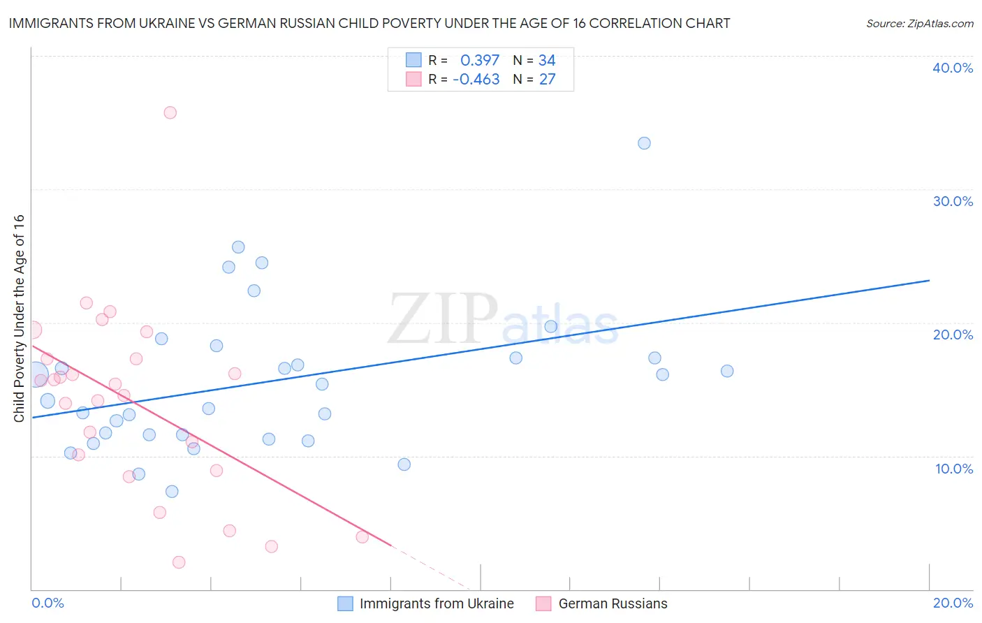 Immigrants from Ukraine vs German Russian Child Poverty Under the Age of 16