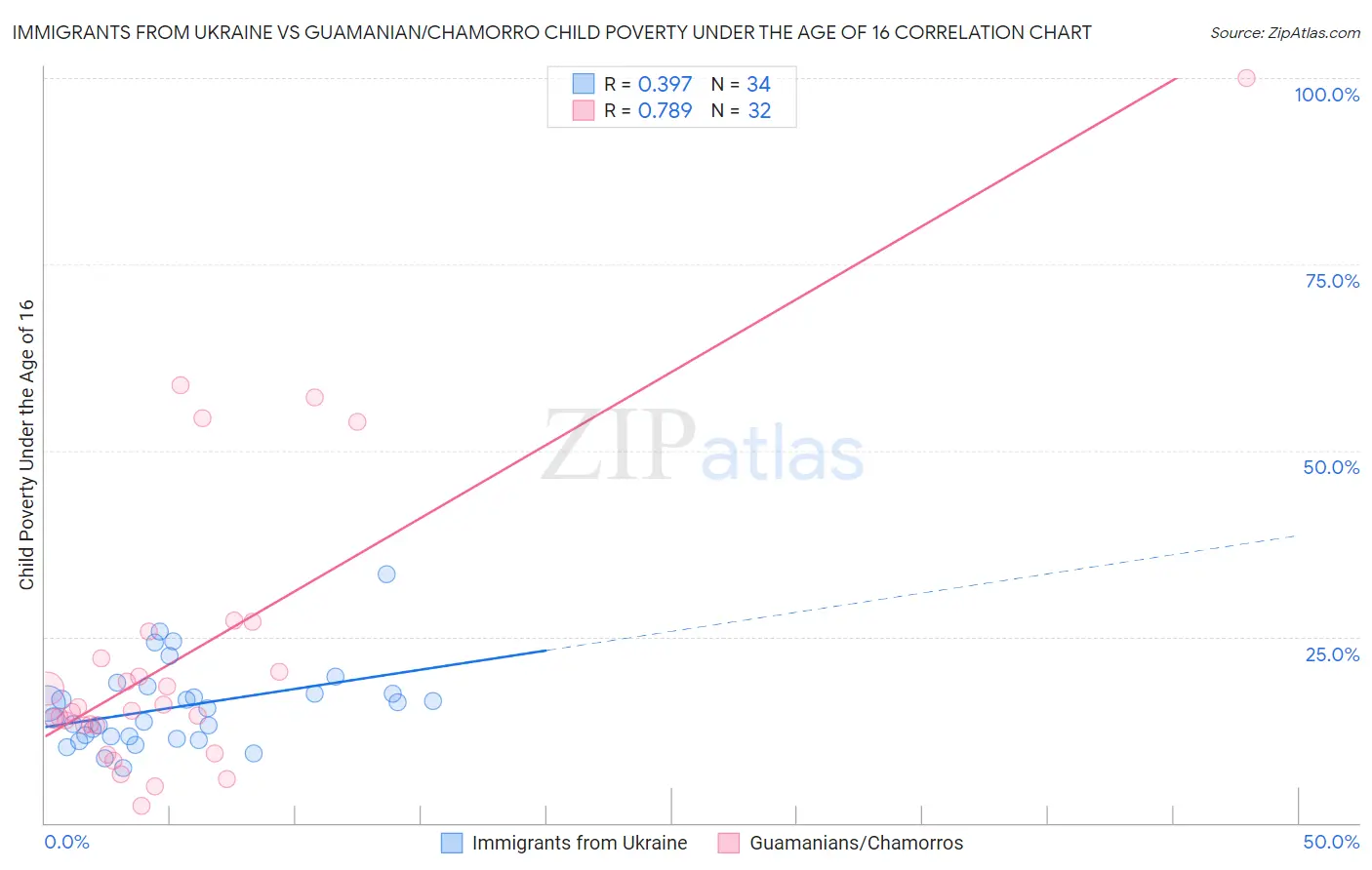 Immigrants from Ukraine vs Guamanian/Chamorro Child Poverty Under the Age of 16