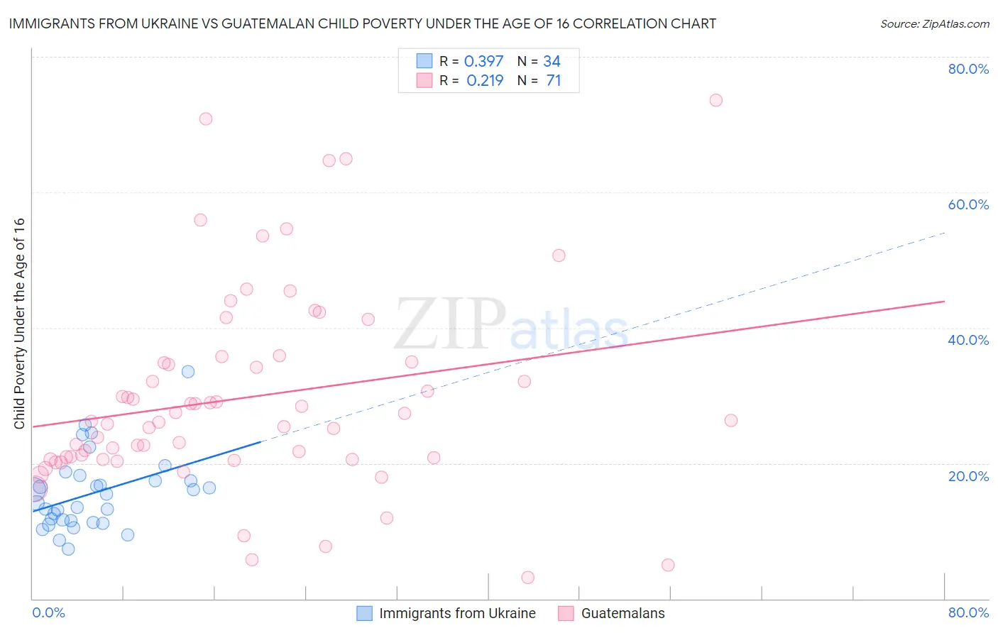 Immigrants from Ukraine vs Guatemalan Child Poverty Under the Age of 16
