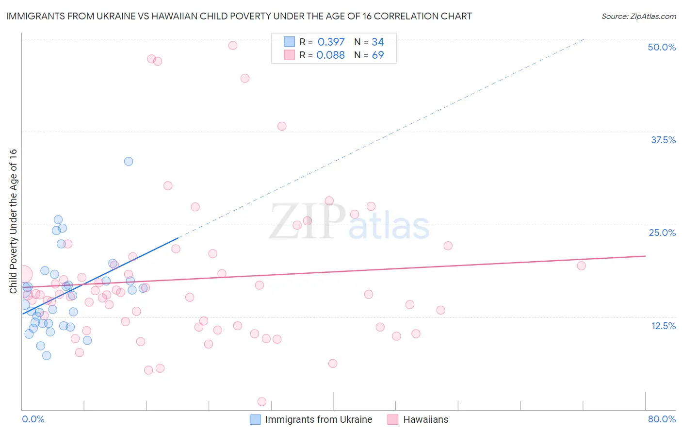 Immigrants from Ukraine vs Hawaiian Child Poverty Under the Age of 16