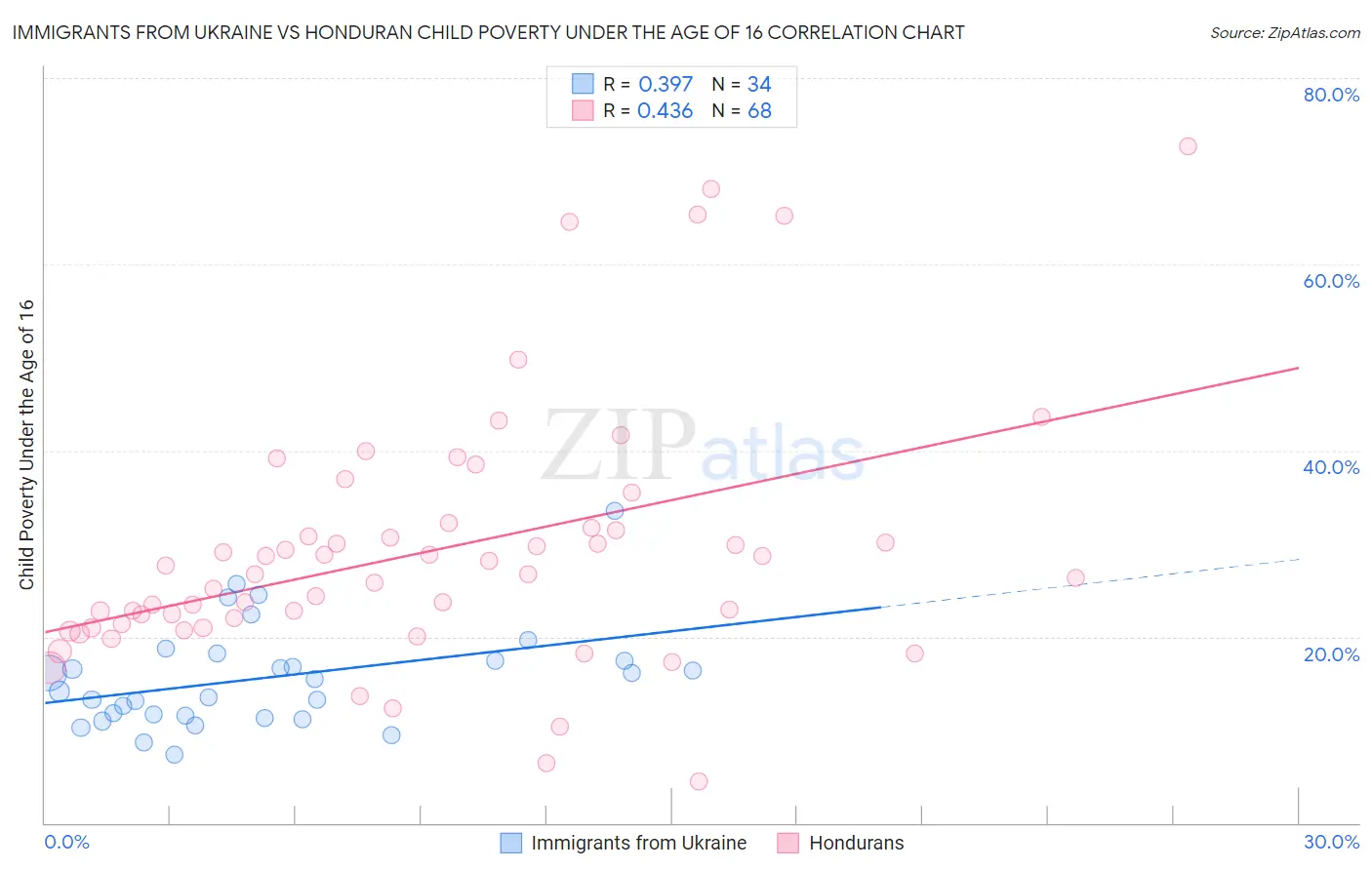 Immigrants from Ukraine vs Honduran Child Poverty Under the Age of 16