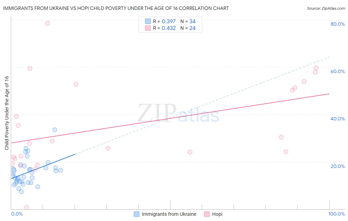 Immigrants from Ukraine vs Hopi Child Poverty Under the Age of 16