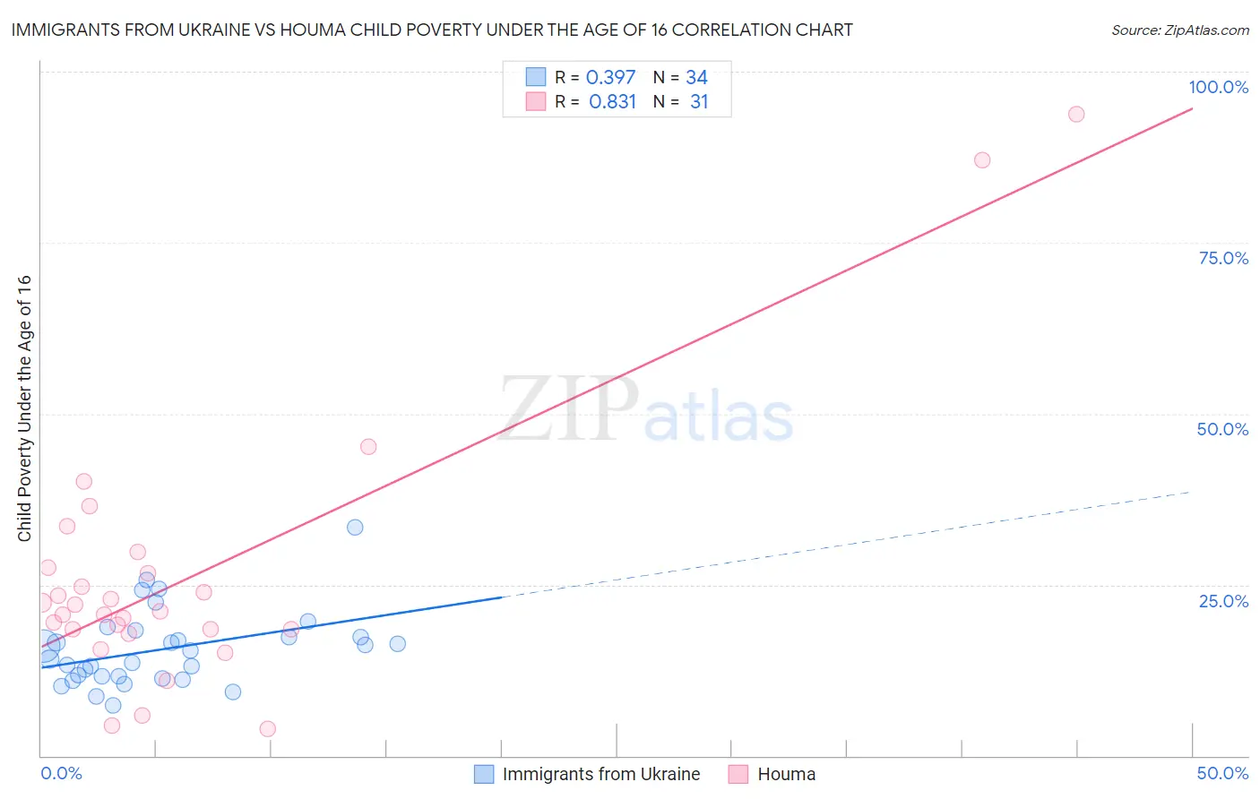 Immigrants from Ukraine vs Houma Child Poverty Under the Age of 16