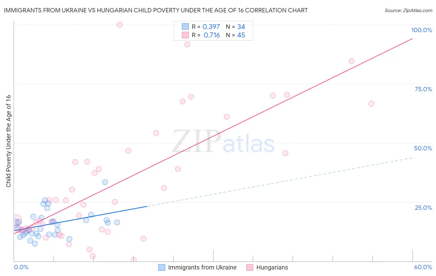 Immigrants from Ukraine vs Hungarian Child Poverty Under the Age of 16
