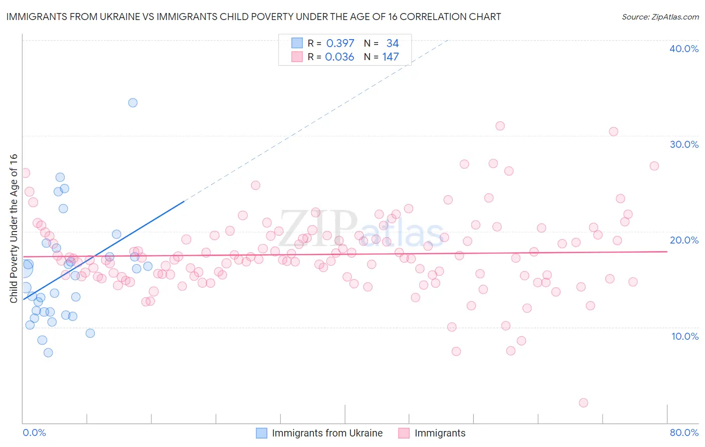 Immigrants from Ukraine vs Immigrants Child Poverty Under the Age of 16