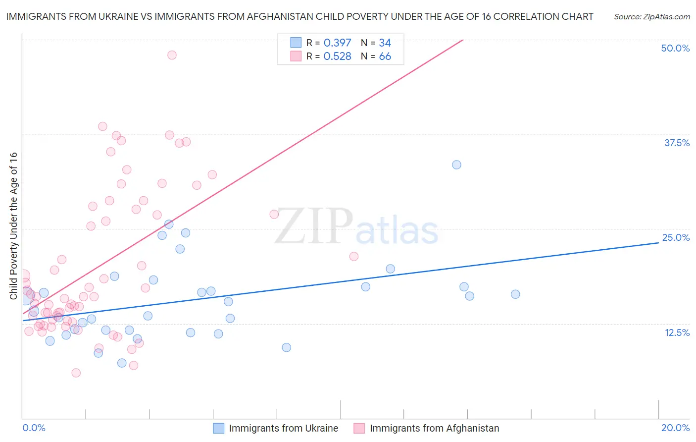 Immigrants from Ukraine vs Immigrants from Afghanistan Child Poverty Under the Age of 16