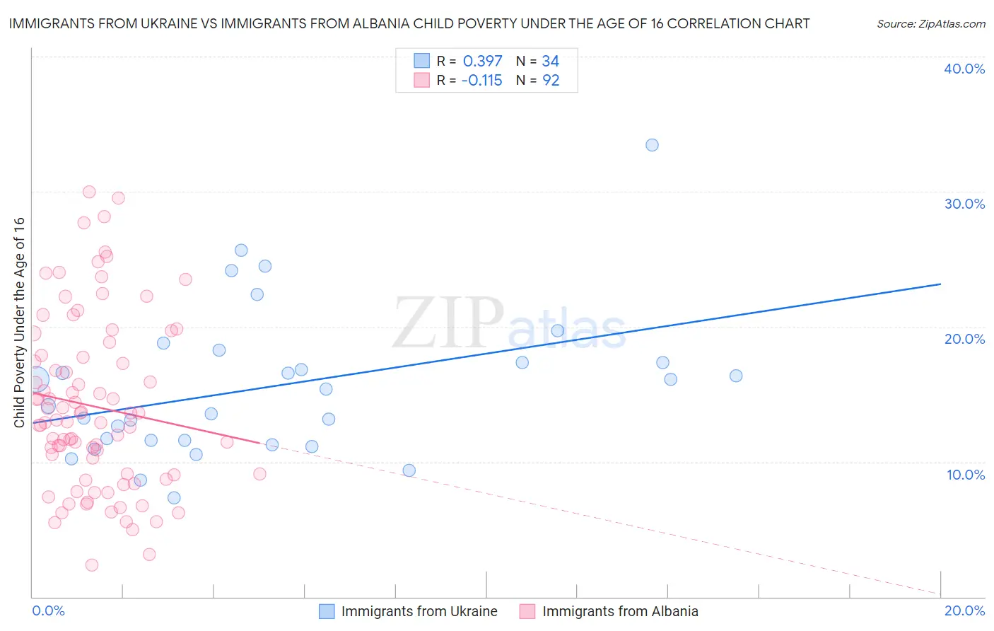 Immigrants from Ukraine vs Immigrants from Albania Child Poverty Under the Age of 16