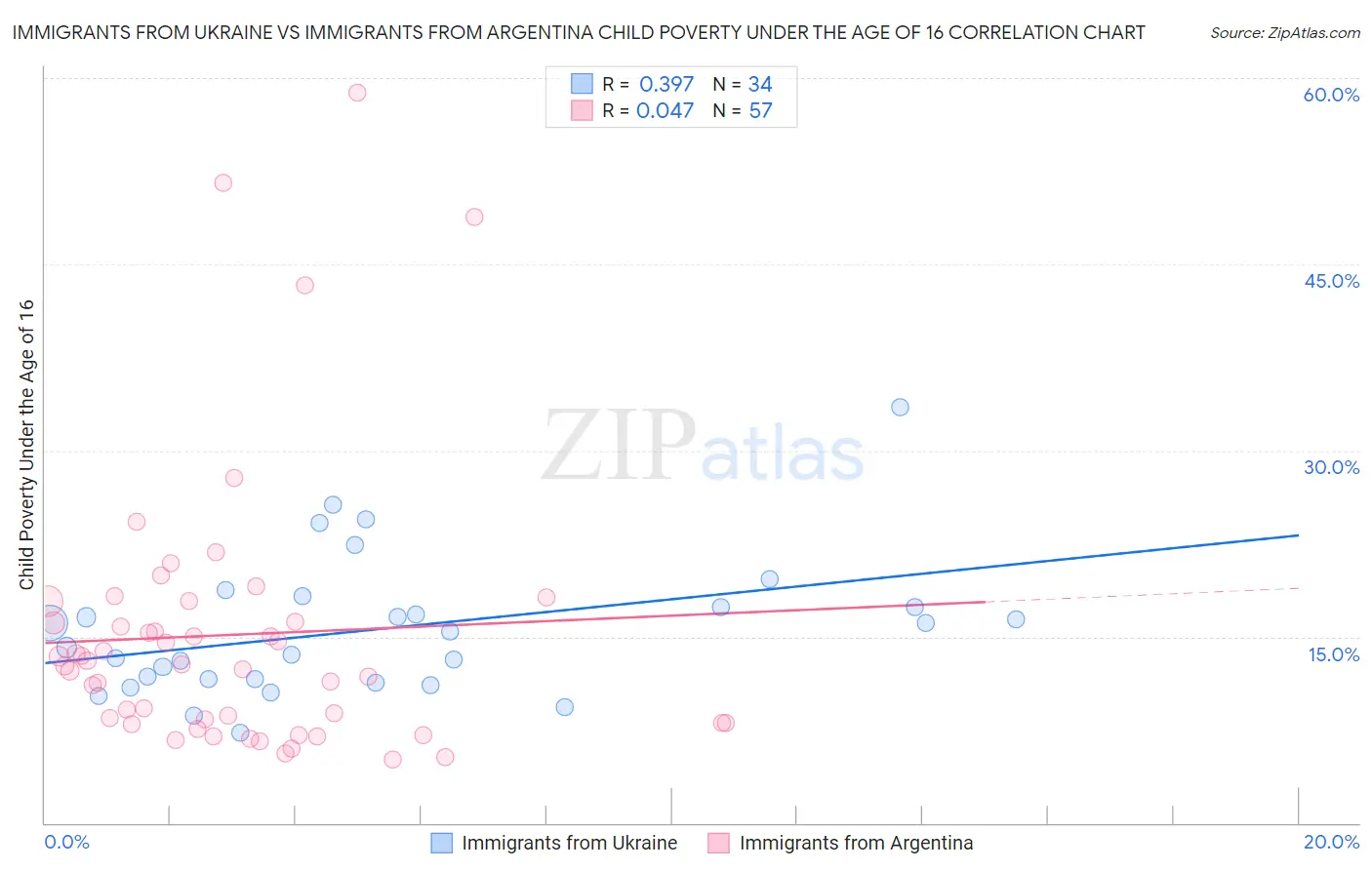 Immigrants from Ukraine vs Immigrants from Argentina Child Poverty Under the Age of 16
