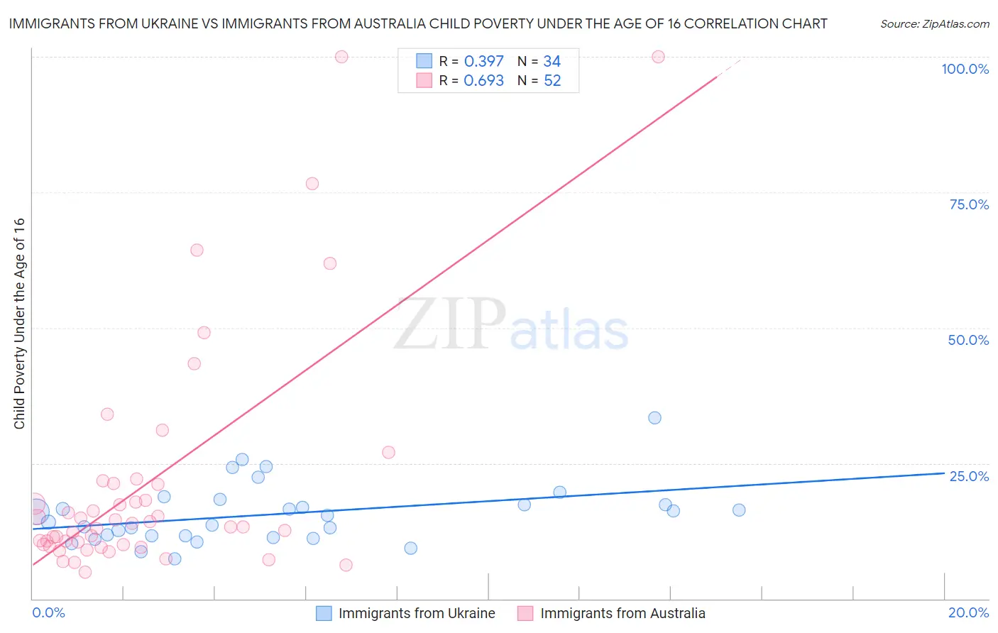 Immigrants from Ukraine vs Immigrants from Australia Child Poverty Under the Age of 16