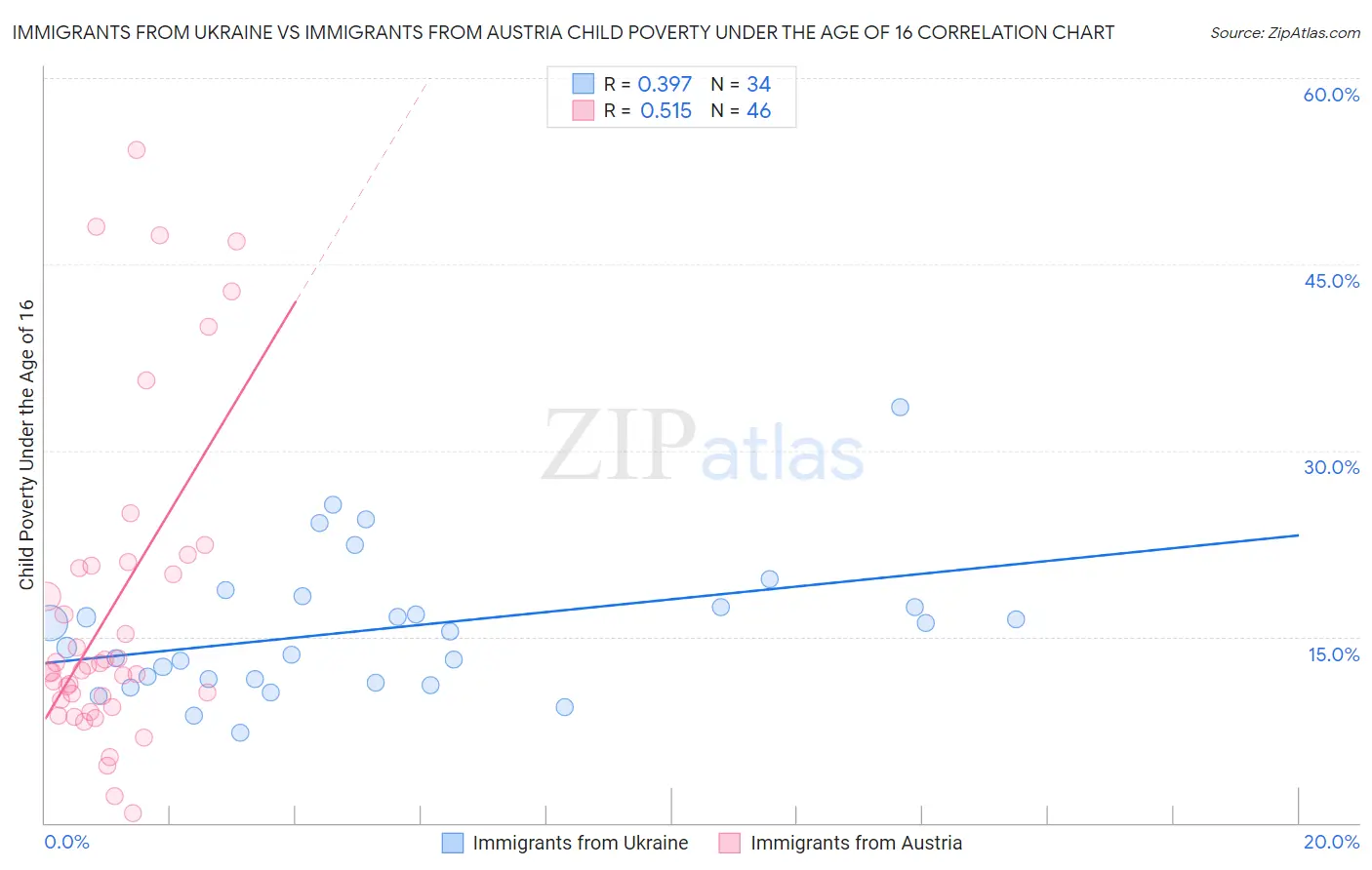 Immigrants from Ukraine vs Immigrants from Austria Child Poverty Under the Age of 16