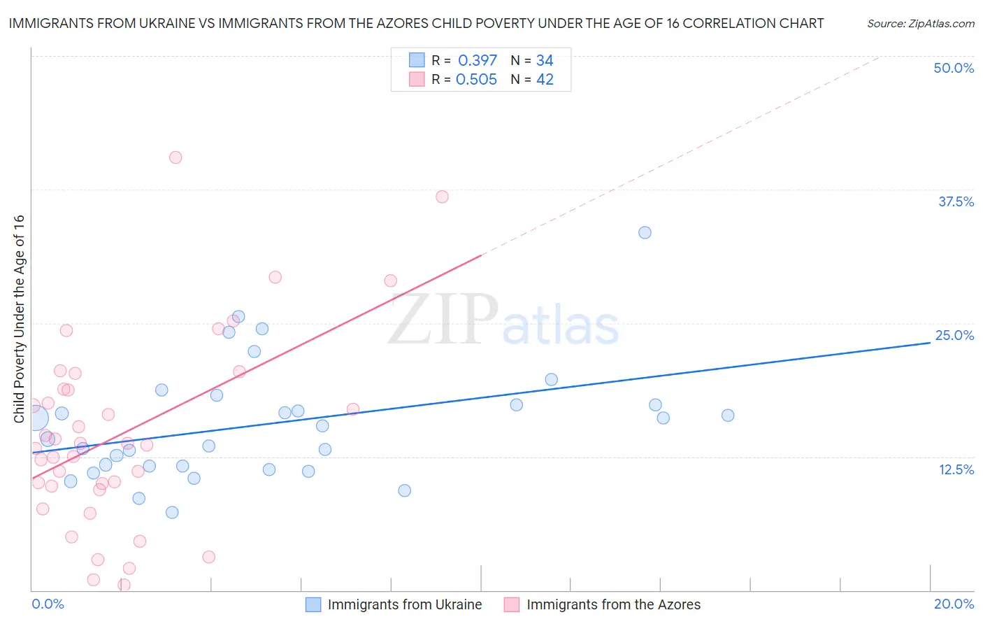Immigrants from Ukraine vs Immigrants from the Azores Child Poverty Under the Age of 16