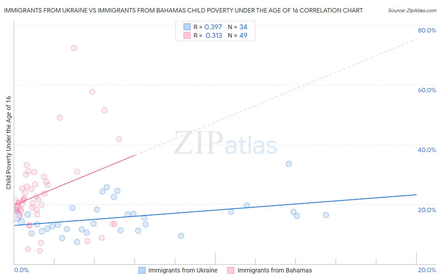 Immigrants from Ukraine vs Immigrants from Bahamas Child Poverty Under the Age of 16