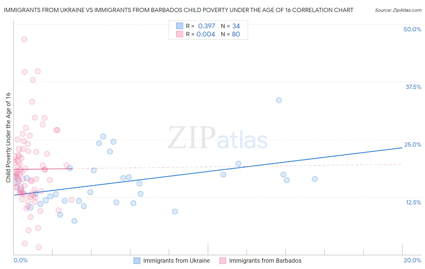 Immigrants from Ukraine vs Immigrants from Barbados Child Poverty Under the Age of 16