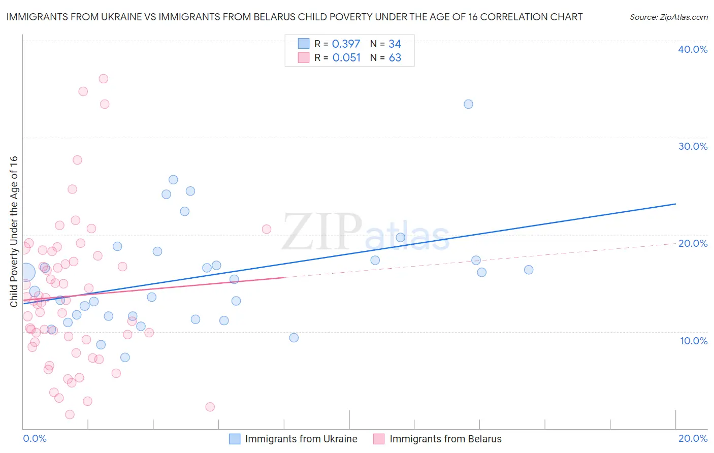 Immigrants from Ukraine vs Immigrants from Belarus Child Poverty Under the Age of 16